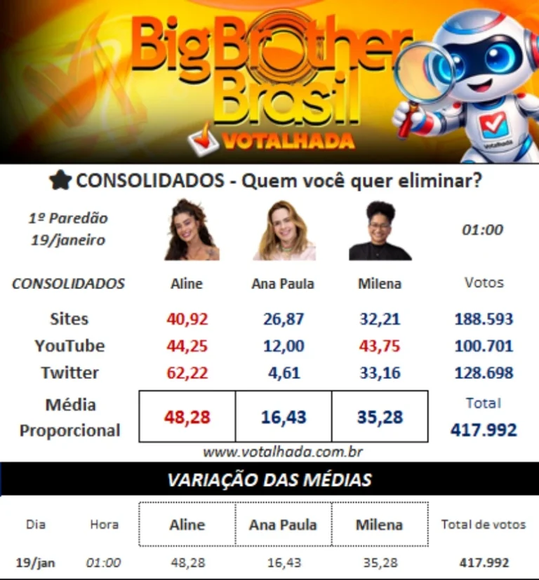 BBB 26: Enquetes mostram quem deve ser a primeira eliminada da temporada
