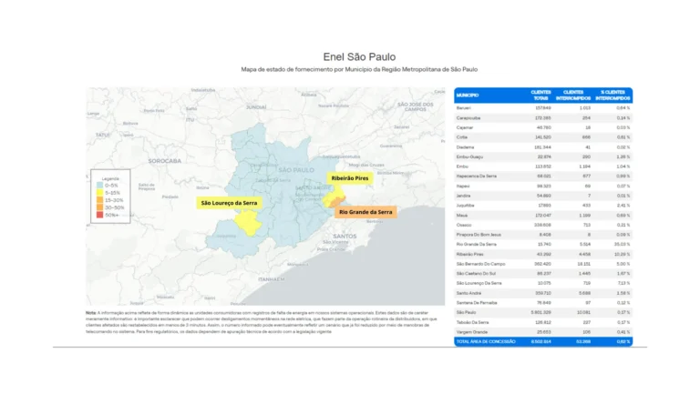 Falta de energia em SP: mais de 100 mil clientes são afetados após chuvas