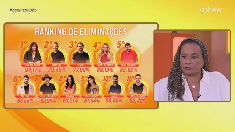 Solange Couto analisa porcentagem de Eliminação no BBB 26: Compreendo, respeito e peço desculpas