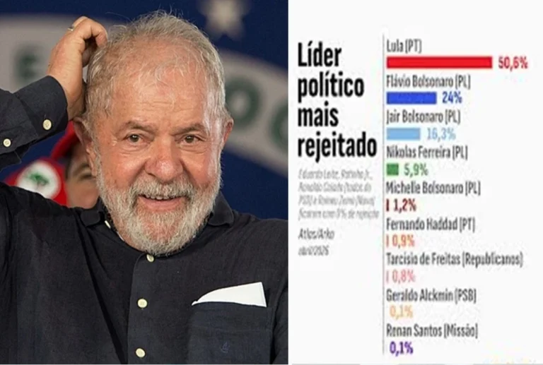 Lula vira o político mais rejeitado do país com ampla diferença