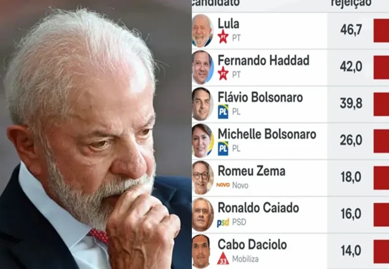 Pesquisa revela rejeição alta de Lula e cenário preocupa aliados